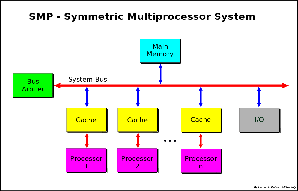 SMP Architecture