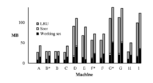 Mean working sets and miss-free
hoard sizes for two managers.  The left-hand bar of
	each pair represents daily disconnections, while the
	right-hand bar gives weekly values.  Starred labels
	represent the use of external investigators.