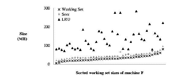 Performance of two hoard managers
	vs. working set sizes for simulated weekly disconnections of
	machine F (sorted by working set size; X axis
	represents sort order).
